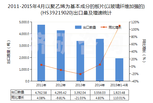 2011-2015年4月以聚乙烯為基本成分的板片(以玻璃纖維加強(qiáng)的)(HS39219020)出口量及增速統(tǒng)計(jì)